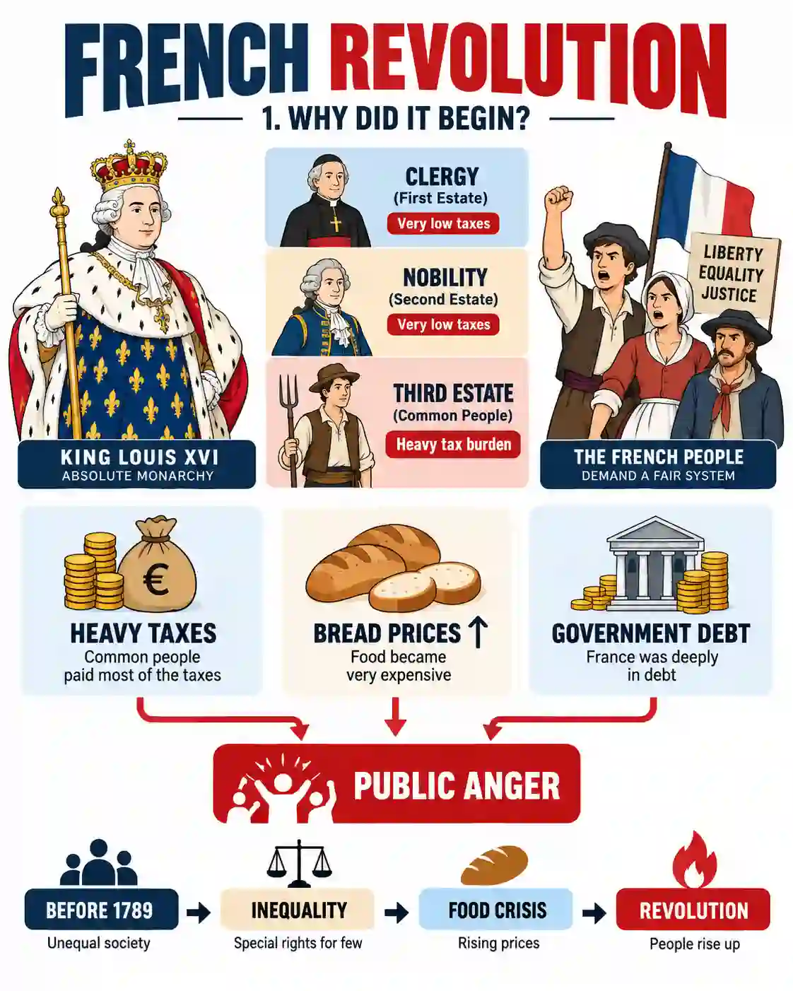 French Revolution | Learn World History in Simple Words - Media 1