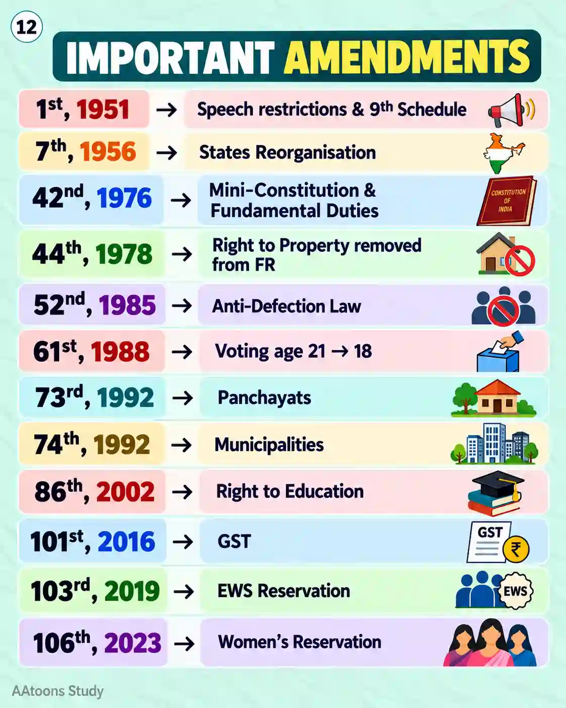 Important Constitutional Amendments of India - Media 12