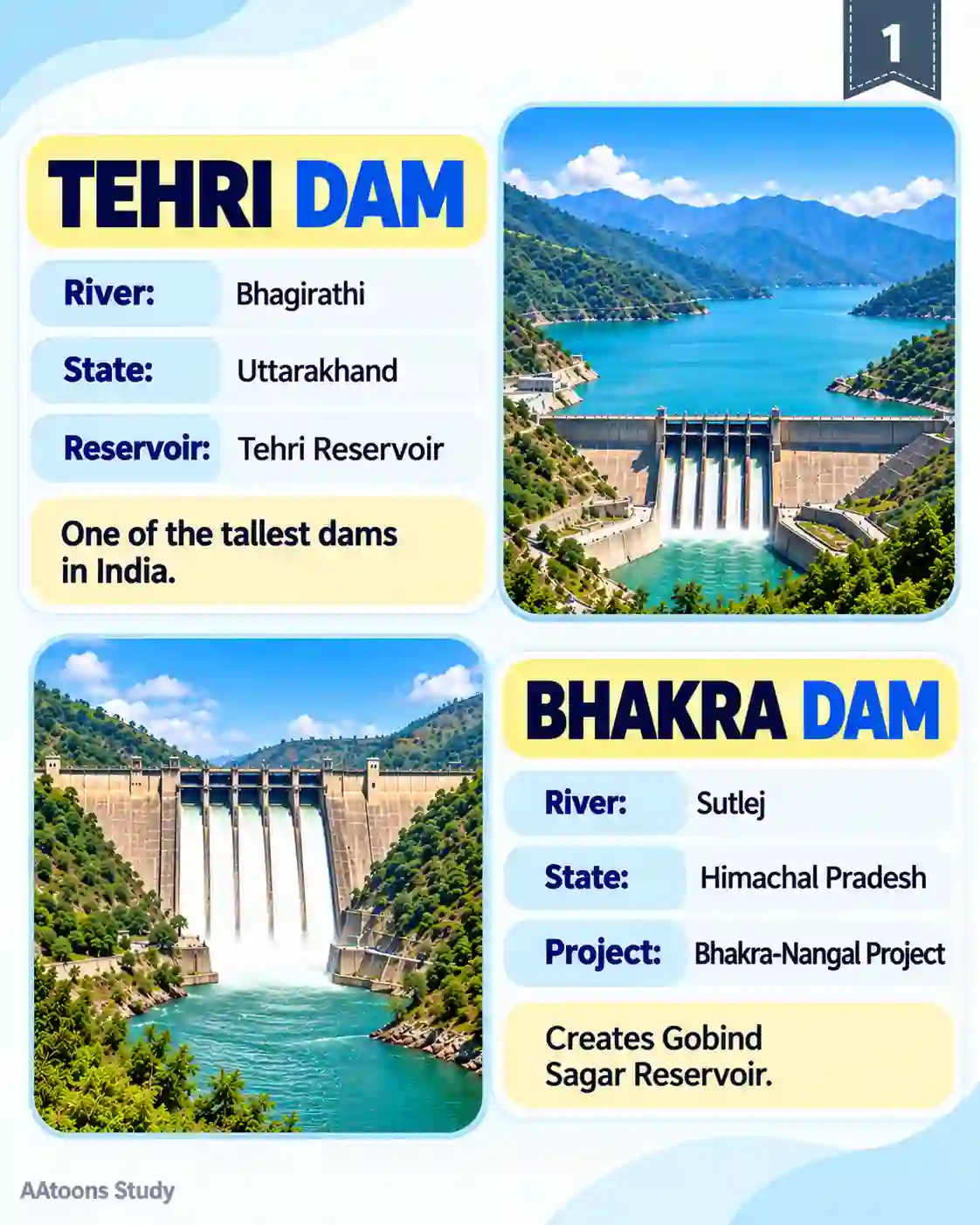 Important Dams of India - Media 1