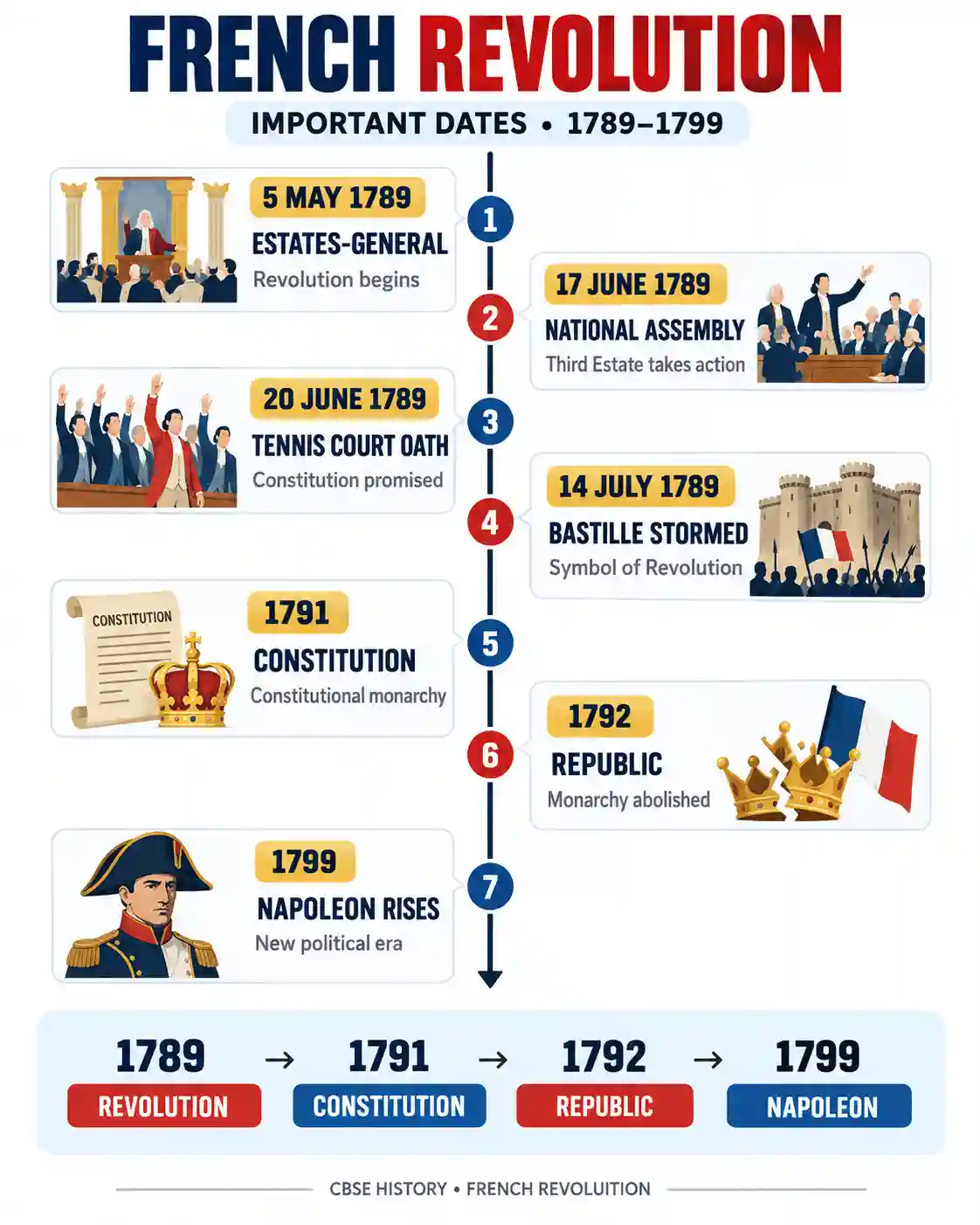 French Revolution | Learn World History in Simple Words - Media 2